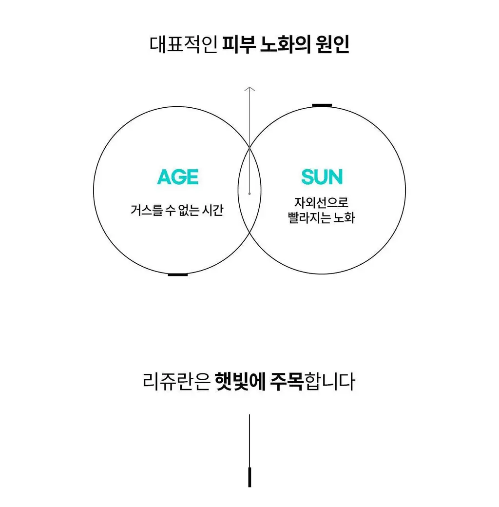 [지속율95.46%/광노화케어_신소재적용] 리쥬란 바이옴 힐러 유스 포뮬러 선크림 50ml 상세페이지 4